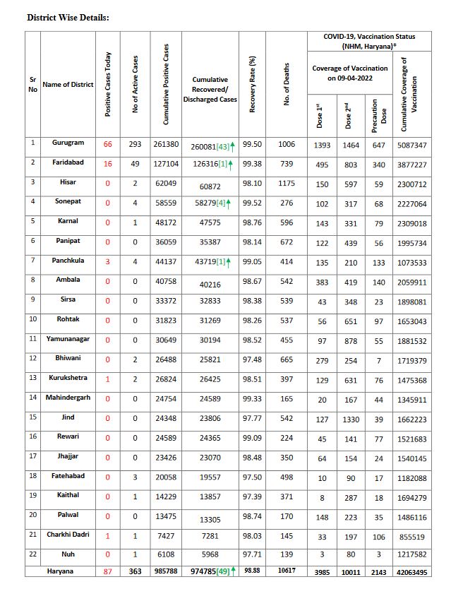 Haryana health bulletin corona