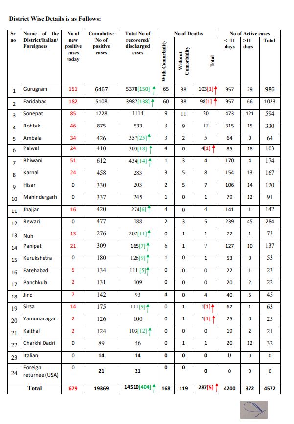 haryana corona update 9 july