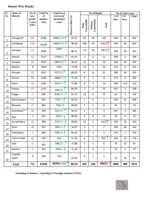 coronavirus live update haryana