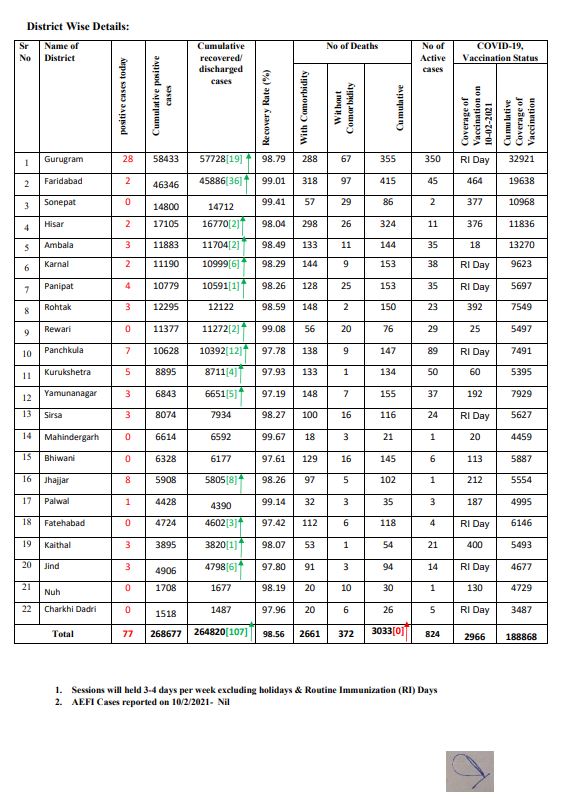 haryana coronavirus latest update 10 february