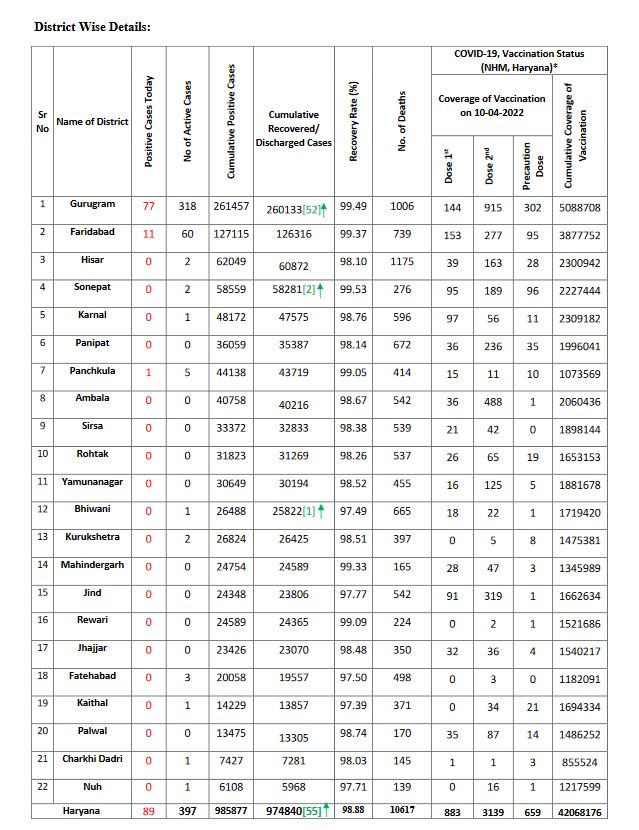 Haryana health bulletin