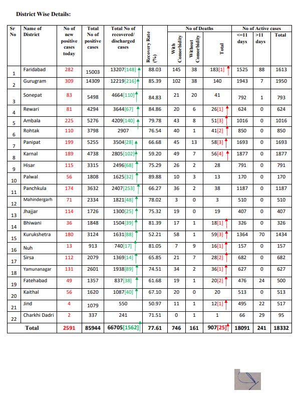 haryana coronavirus update 10 september