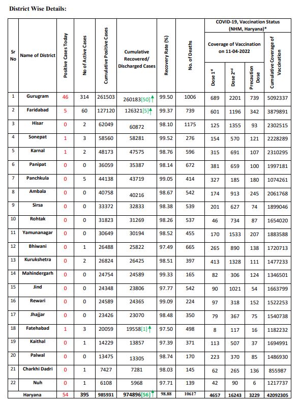 Haryana corona update