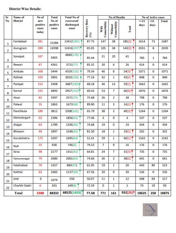 haryana coronavirus update 11 september