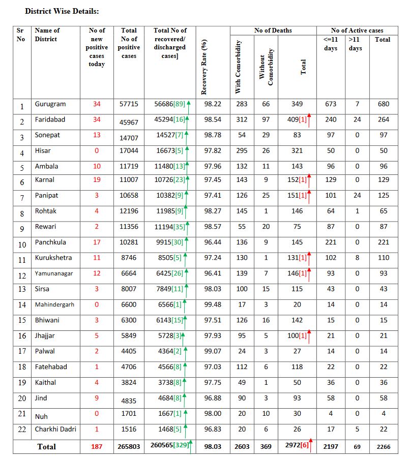 haryana health bulletin