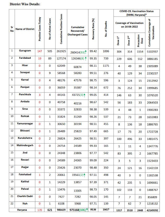 Haryana health bulletin corona