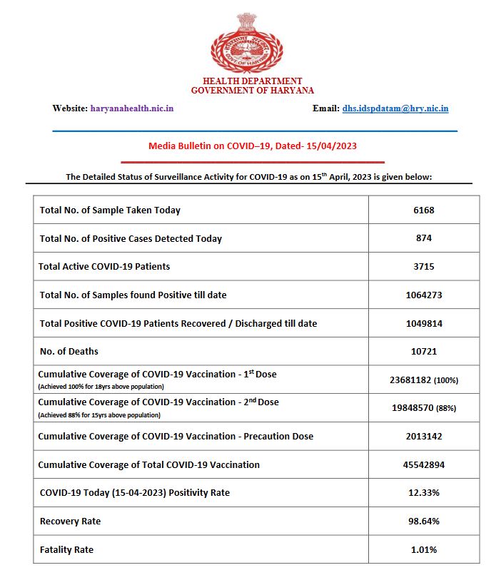 haryana corona update