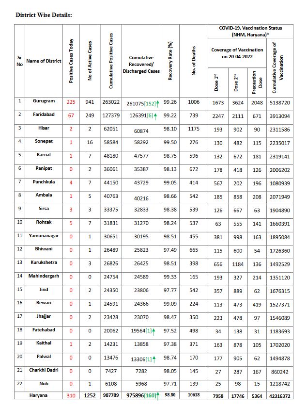 haryana corona update
