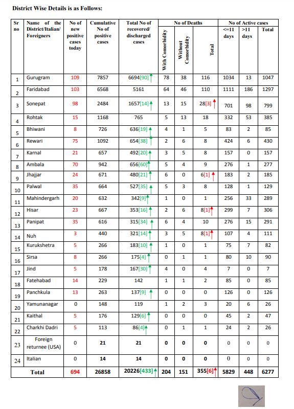 coronavirus live update haryana