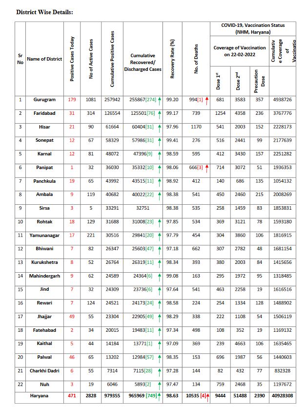 Haryana corona update