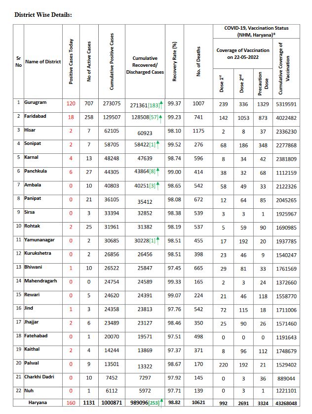 haryana corona update