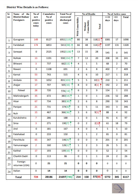 coronavirus live update haryana