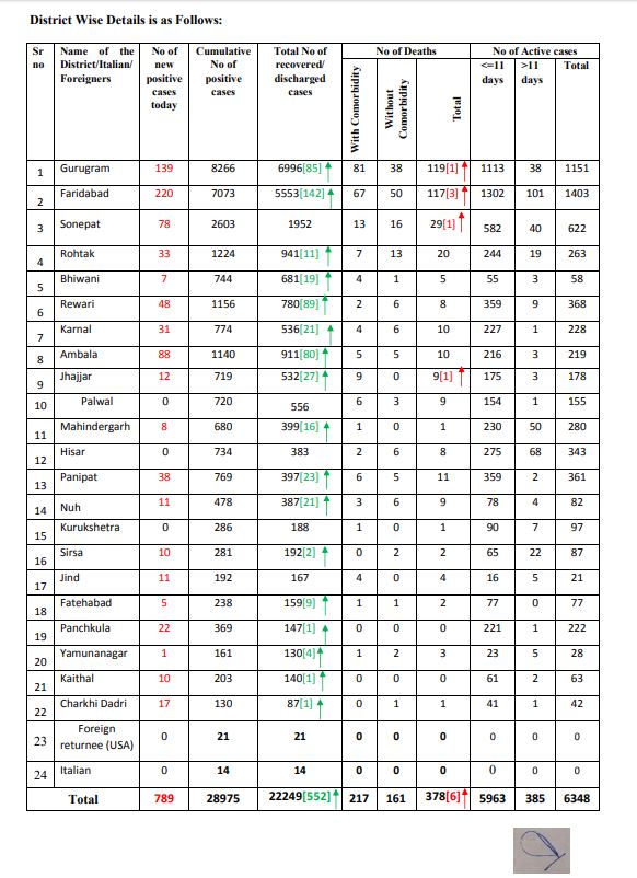 coronavirus live update haryana