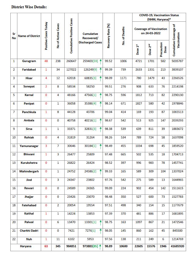 Haryana Corona Update