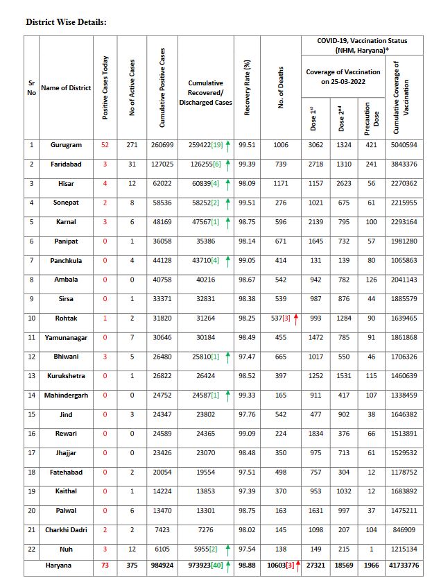 Haryana corona update