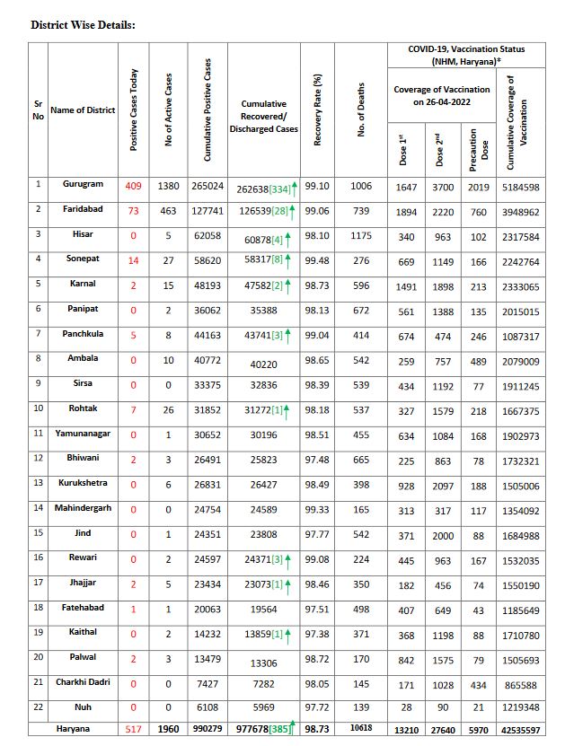 haryana corona update