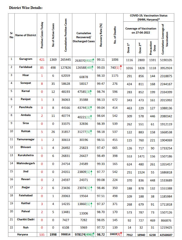 haryana corona update