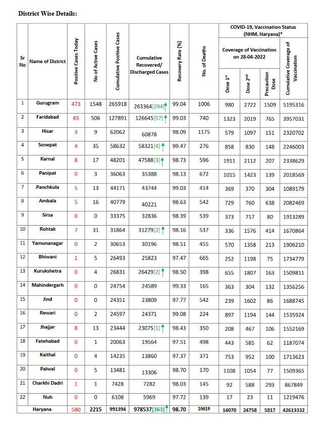 haryana corona update