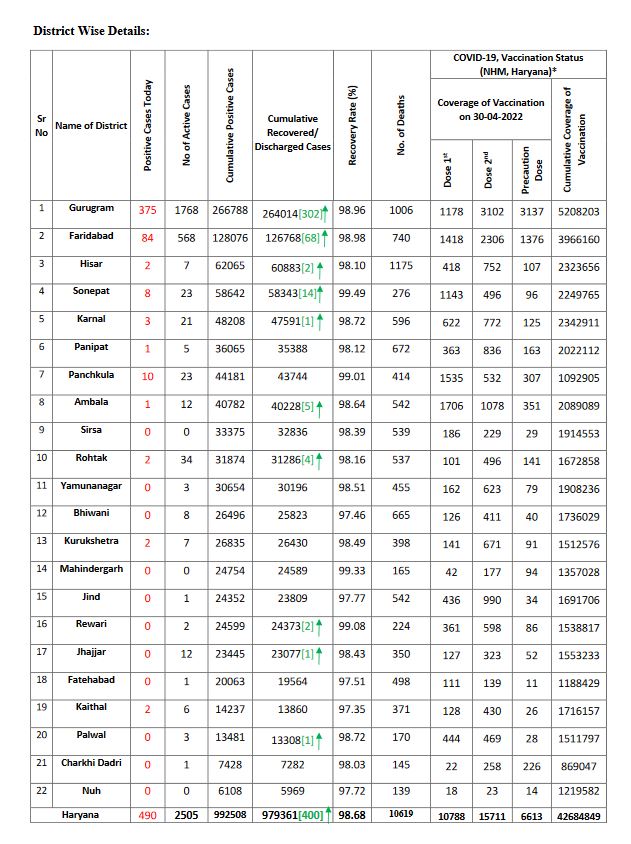 Haryana Corona Update