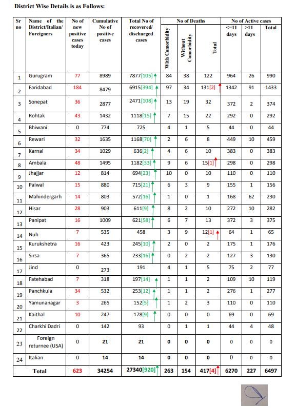 coronavirus live update haryana