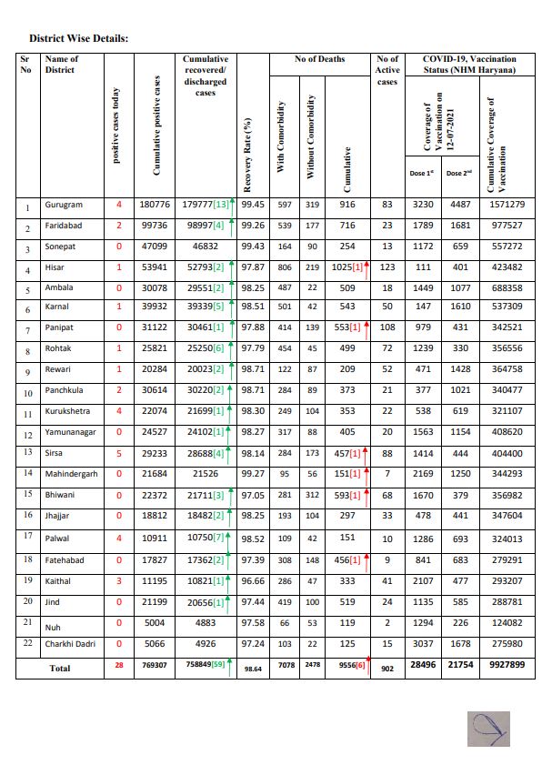 haryana live corona tracker