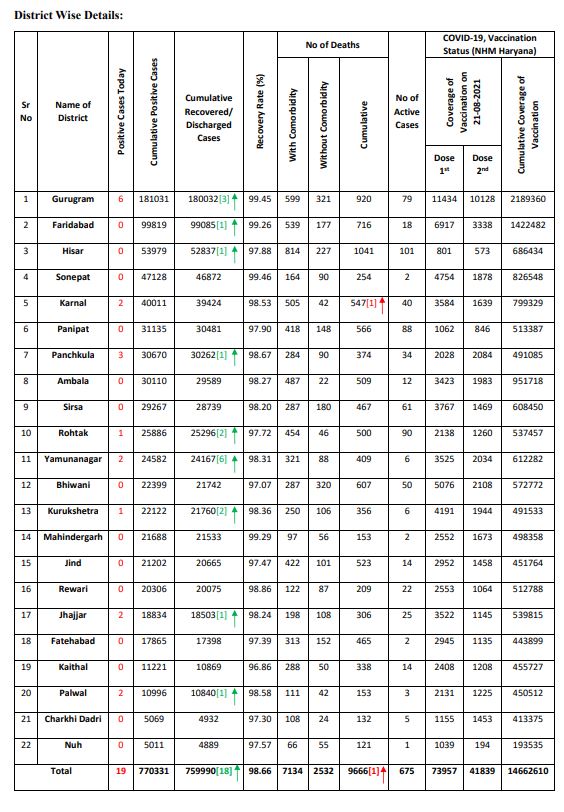 haryana corona update