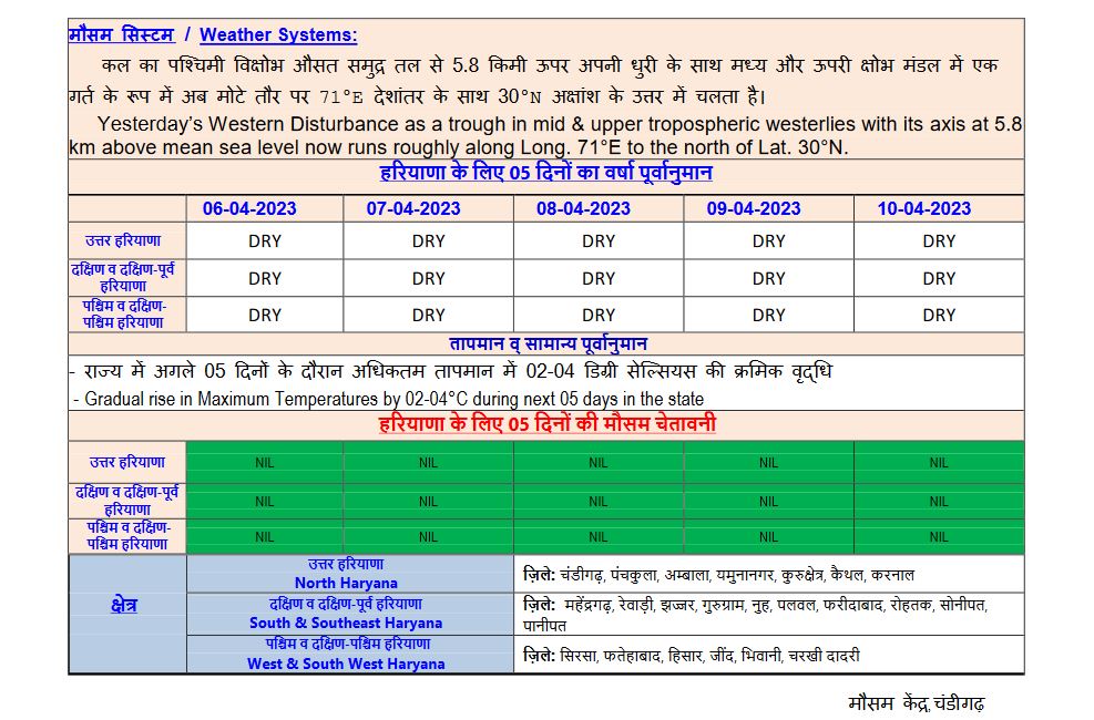 haryana weather update