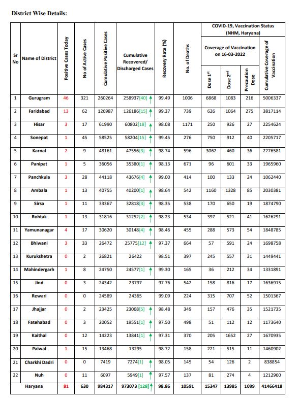 Haryana corona update