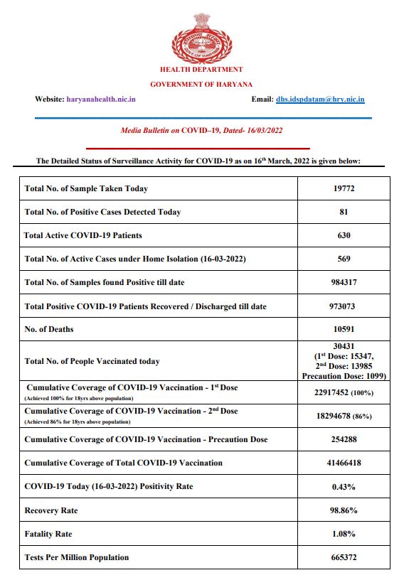 Haryana corona update