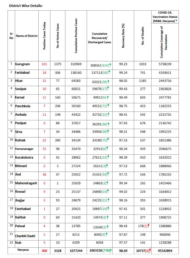 corona in haryana corona update