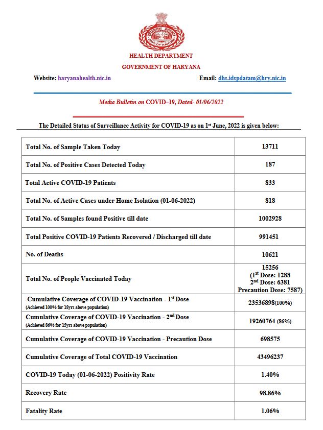 haryana corona update