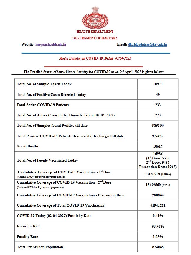 Haryana Corona Update