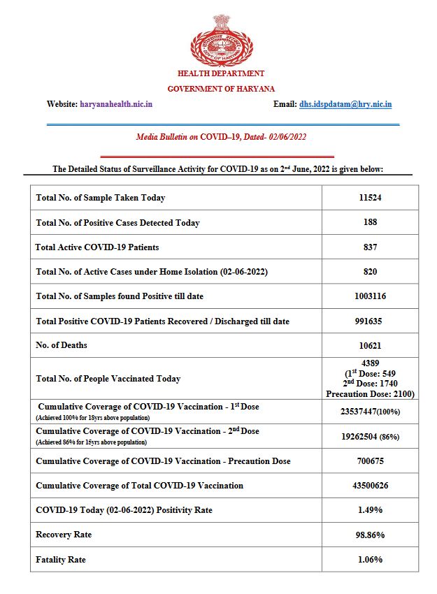 health bulletin haryana