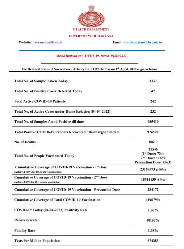 Haryana corona update