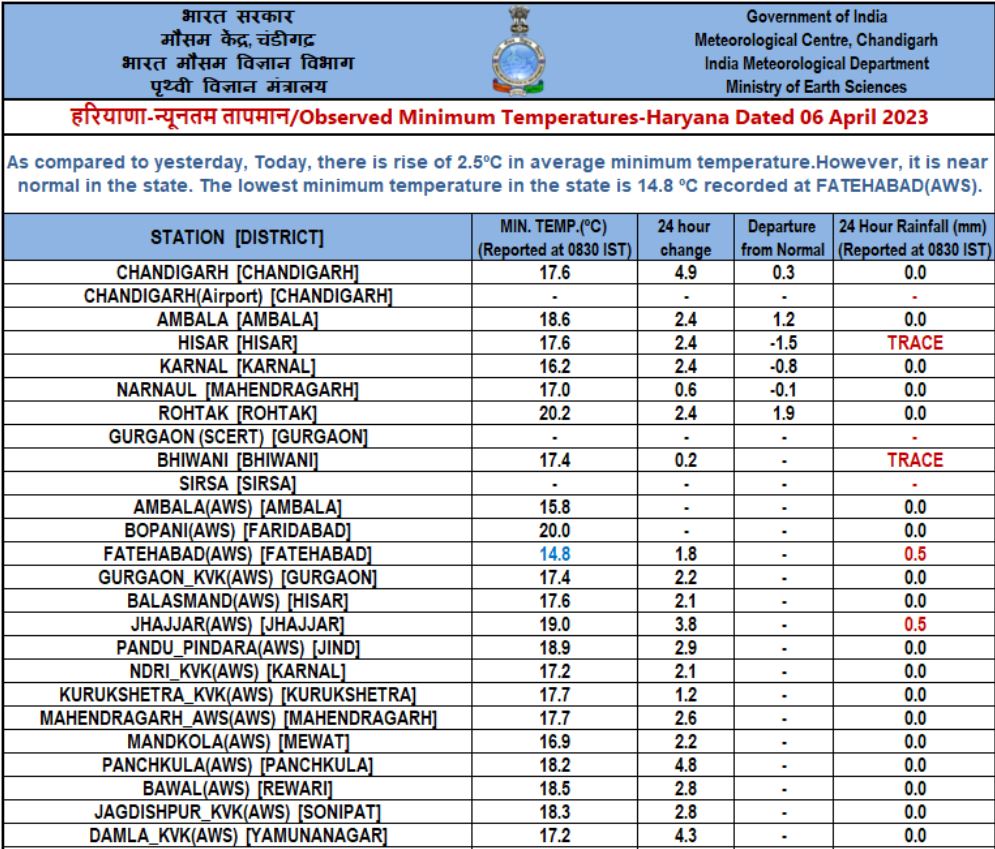 haryana weather update