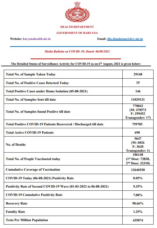 haryana corona update 6 august