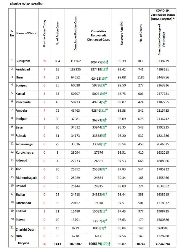 haryana corona update