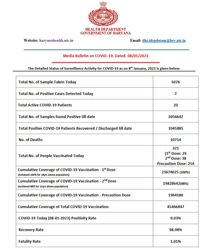 health bulletin haryana