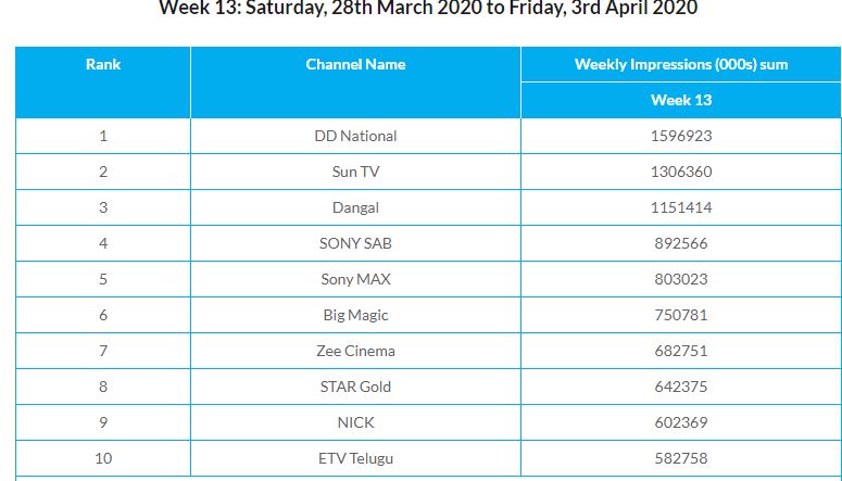 Doordarshan to top