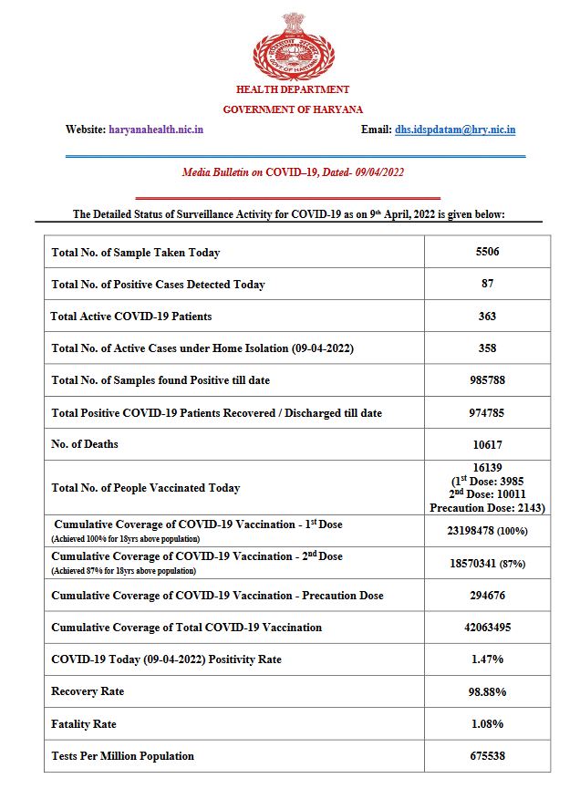 Haryana health bulletin corona