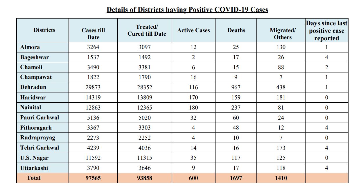 corona tracker uttarakhand