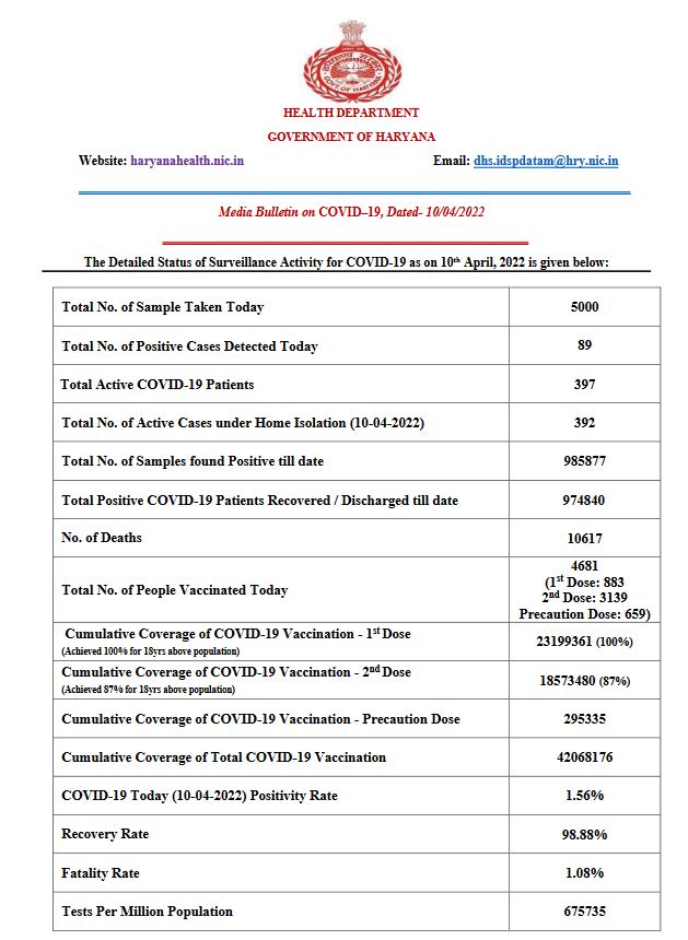 Haryana health bulletin