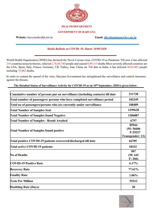 haryana coronavirus update 10 september