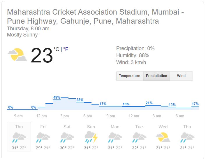 Pune, IND VS SA, Pune Test, Rain