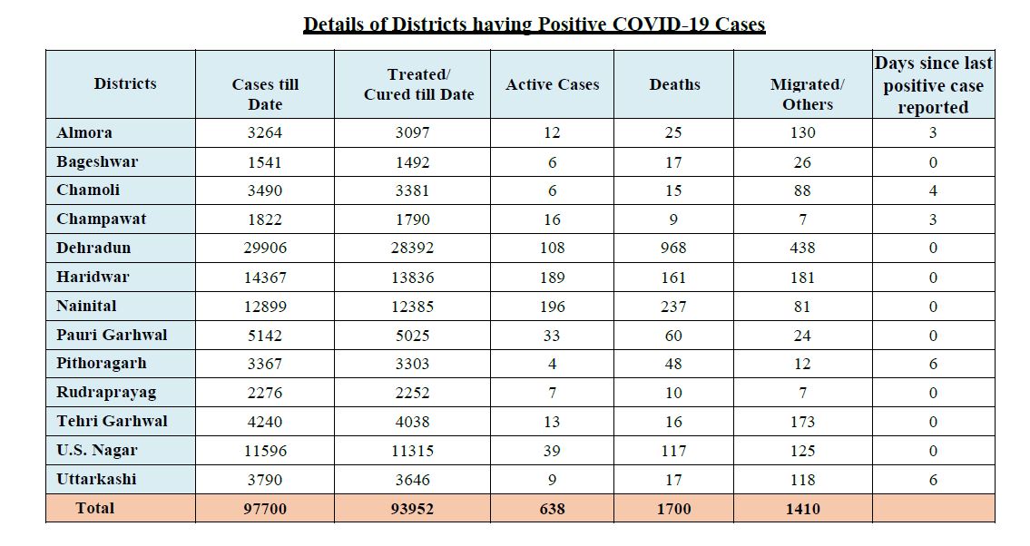 corona tracker uttarakhand