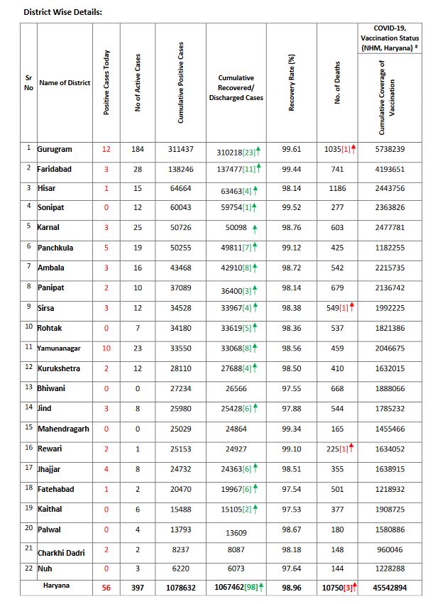 corona in haryana