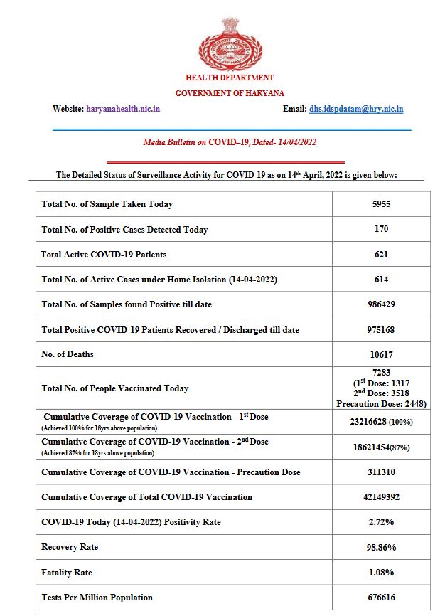 Haryana health bulletin corona