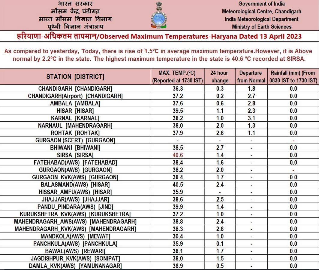 40 degree temperature in haryana