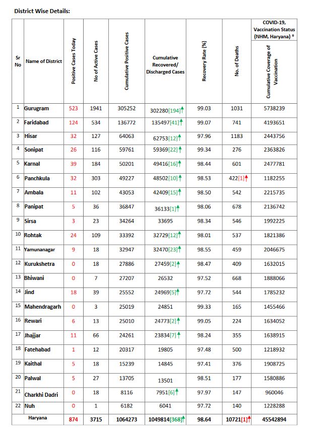 haryana corona update