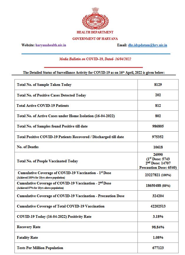 haryana corona update